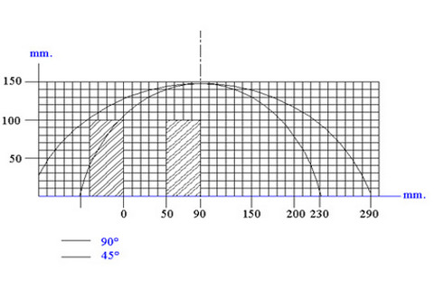 диаграмма реза пилы с диском на 420 мм